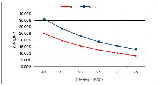 2018年中國棄光率、光伏運營情況及電價下調(diào)幅度分析預測（附圖）