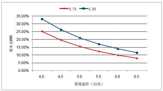 2018年中國棄光率、光伏運營情況及電價下調(diào)幅度分析預測（附圖）