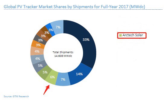 數(shù)據(jù)來源：2017全球跟蹤器出貨量排名，GTMResearch