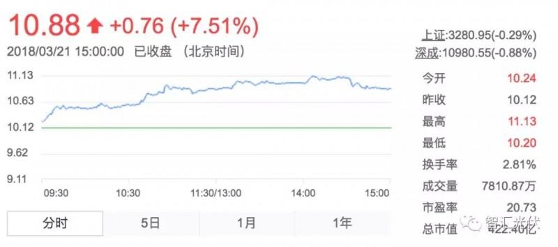 用電增速、光伏裝機雙超預(yù)期，光伏龍頭股大漲！