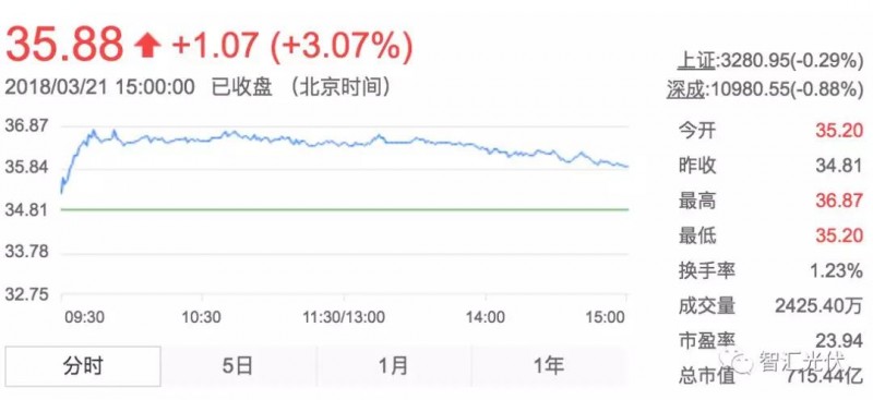 用電增速、光伏裝機雙超預(yù)期，光伏龍頭股大漲！