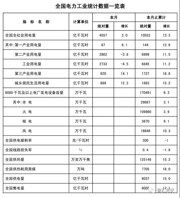 用電增速、光伏裝機雙超預(yù)期，光伏龍頭股大漲！