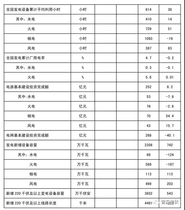 用電增速、光伏裝機雙超預(yù)期，光伏龍頭股大漲！