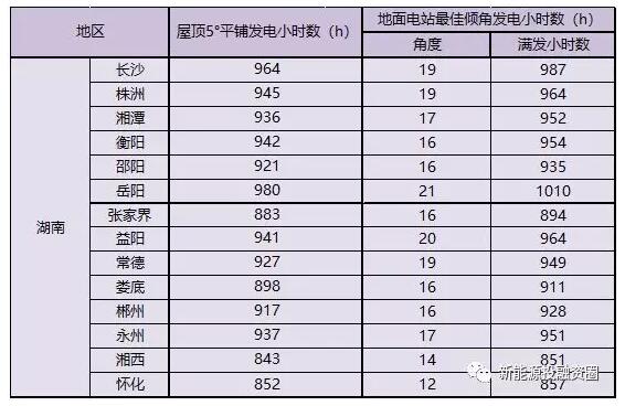 湖南省各市光伏項目投資收益率分析