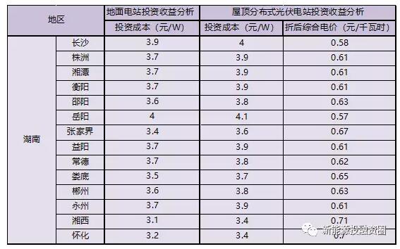 湖南省各市光伏項目投資收益率分析