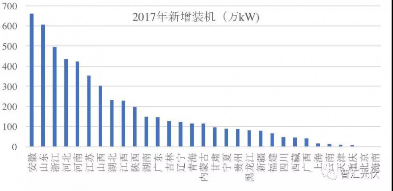 3省光伏裝機(jī)超千萬(wàn)！安徽新增最多 山東累計(jì)最高！