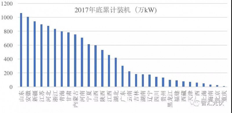 3省光伏裝機(jī)超千萬(wàn)！安徽新增最多 山東累計(jì)最高！