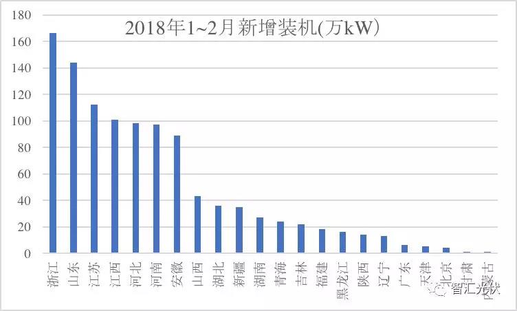 3省光伏裝機(jī)超千萬(wàn)！安徽新增最多 山東累計(jì)最高！