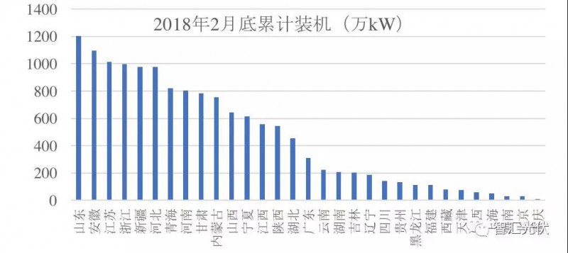 3省光伏裝機(jī)超千萬(wàn)！安徽新增最多 山東累計(jì)最高！