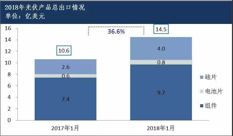 2018年1月我國(guó)光伏產(chǎn)品進(jìn)出口情況