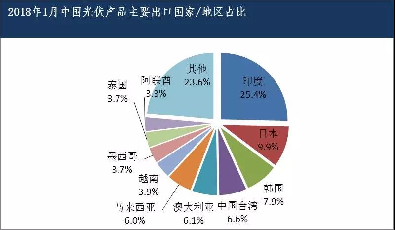 2018年1月我國(guó)光伏產(chǎn)品進(jìn)出口情況