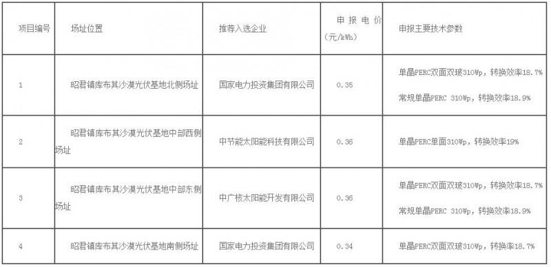 0.32元/kWh未中標(biāo)！達(dá)拉特光伏領(lǐng)跑者基地評(píng)優(yōu)結(jié)果出爐！