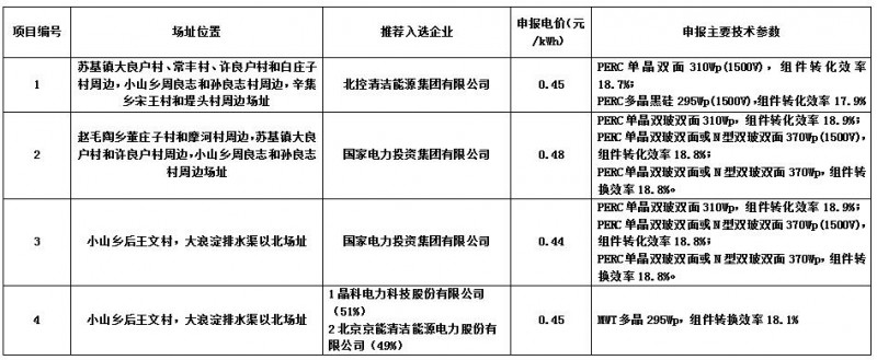 最低0.44元/kwh！海興光伏領(lǐng)跑者基地企業(yè)評優(yōu)結(jié)果公示