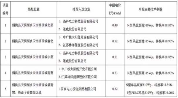 8個(gè)光伏應(yīng)用領(lǐng)跑基地優(yōu)選結(jié)果出爐 國(guó)電投、中廣核、晶科成最大贏家