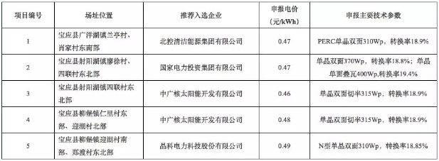 8個(gè)光伏應(yīng)用領(lǐng)跑基地優(yōu)選結(jié)果出爐 國(guó)電投、中廣核、晶科成最大贏家