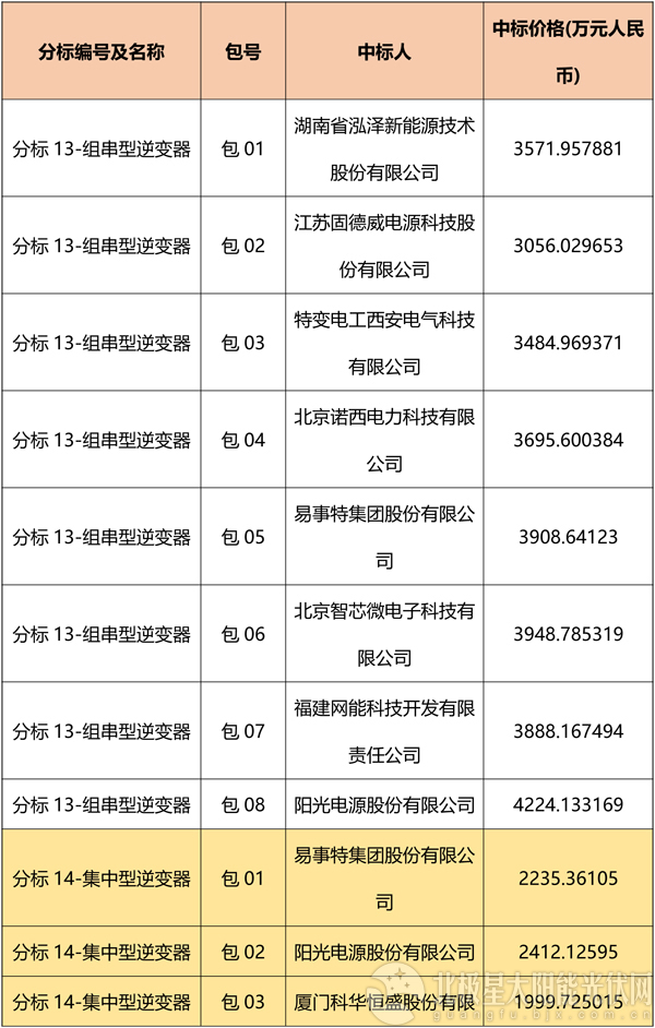 國網(wǎng)2018綜合能源服務(wù)項目招標(biāo)光伏組件、逆變器中標(biāo)名單