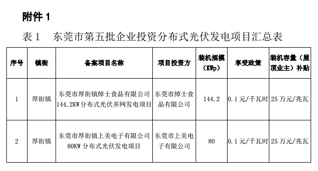 廣東東莞市第五、第六批分布式光伏發(fā)電項(xiàng)目匯總表