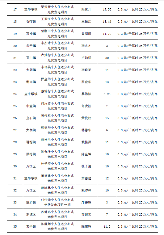 廣東東莞市第五、第六批分布式光伏發(fā)電項(xiàng)目匯總表