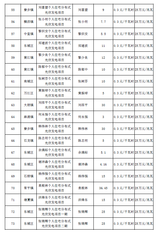 廣東東莞市第五、第六批分布式光伏發(fā)電項(xiàng)目匯總表