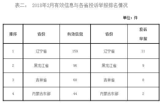 東北能源監(jiān)管局2018年2月份12398熱線受理處理情況通報(bào)