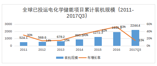 儲(chǔ)能已經(jīng)進(jìn)入商業(yè)化初期階段 未來市場(chǎng)空間有多大？