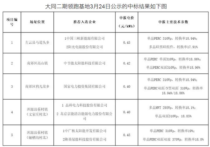 突發(fā)！國家能源局發(fā)文否決大同二期領(lǐng)跑者基地中標(biāo)結(jié)果