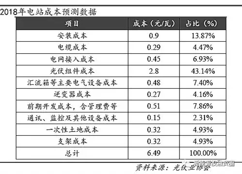 光伏平價上網(wǎng)時的各環(huán)節(jié)成本測算 還有哪些降本途徑？