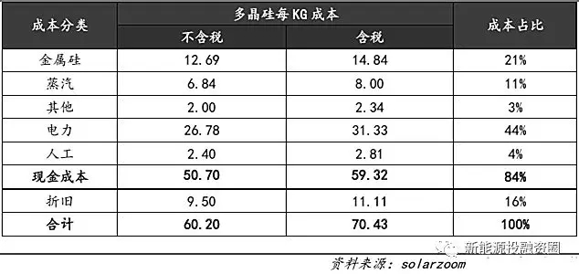 光伏平價上網(wǎng)時的各環(huán)節(jié)成本測算 還有哪些降本途徑？