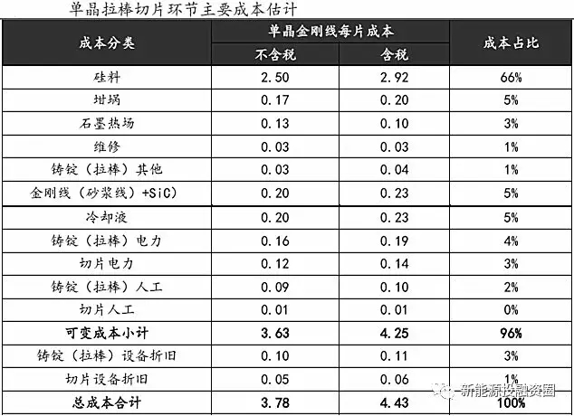 光伏平價上網(wǎng)時的各環(huán)節(jié)成本測算 還有哪些降本途徑？