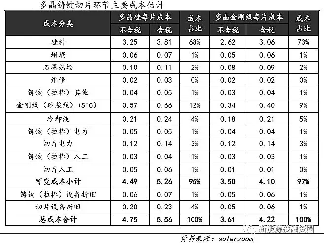 光伏平價上網(wǎng)時的各環(huán)節(jié)成本測算 還有哪些降本途徑？