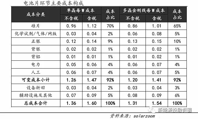 光伏平價上網(wǎng)時的各環(huán)節(jié)成本測算 還有哪些降本途徑？