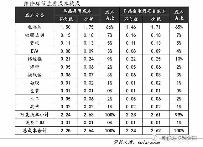 光伏平價上網(wǎng)時的各環(huán)節(jié)成本測算 還有哪些降本途徑？