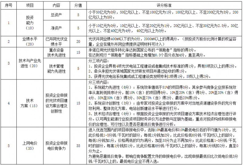 猜測(cè)：能源局否決大同二期領(lǐng)跑者中標(biāo)的可能