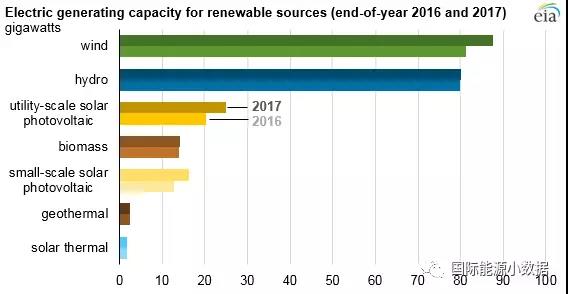 2017年美國風電光伏繼續(xù)大躍進 新增光伏裝機8.2GW