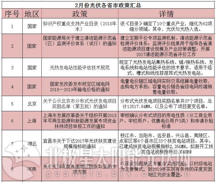 詳看領跑者用地政策——2018年2月份光伏政策大匯總