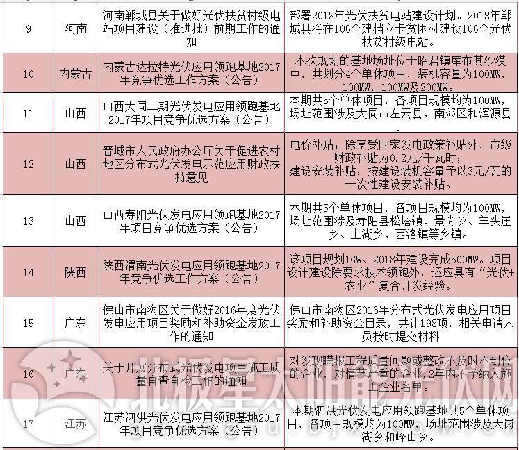 詳看領跑者用地政策——2018年2月份光伏政策大匯總