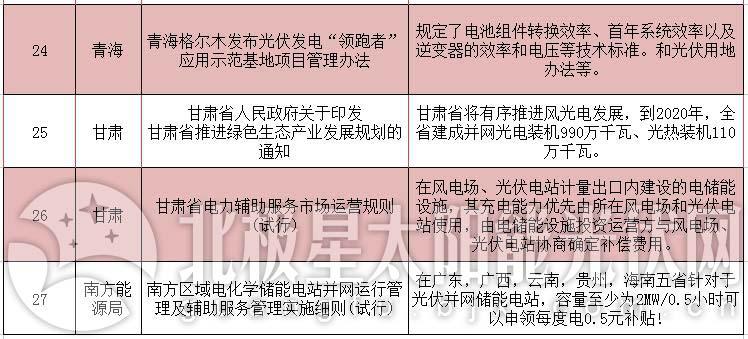 詳看領跑者用地政策——2018年2月份光伏政策大匯總