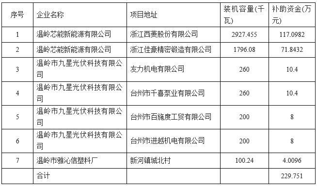 浙江溫嶺企業(yè)分布式光伏補助名單