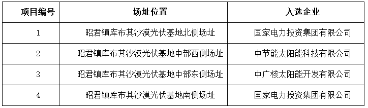 達拉特、海興公布光伏應(yīng)用領(lǐng)跑者基地入選企業(yè)名單