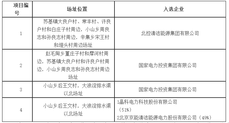 達(dá)拉特、海興公布光伏應(yīng)用領(lǐng)跑者基地入選企業(yè)名單