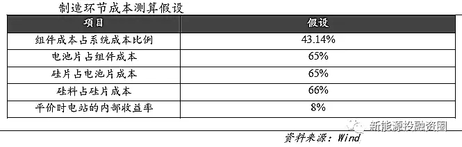 光伏各環(huán)節(jié)成本水平距離平價上網(wǎng)還有多少差距？