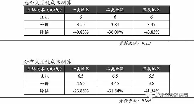 光伏各環(huán)節(jié)成本水平距離平價上網(wǎng)還有多少差距？