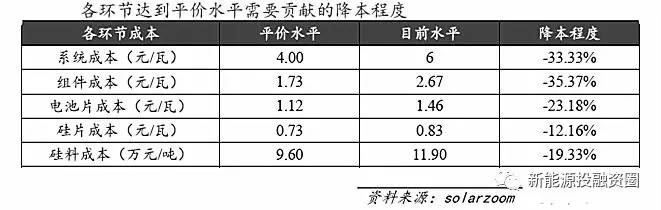 光伏各環(huán)節(jié)成本水平距離平價上網(wǎng)還有多少差距？