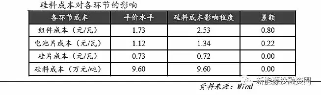 光伏各環(huán)節(jié)成本水平距離平價上網(wǎng)還有多少差距？