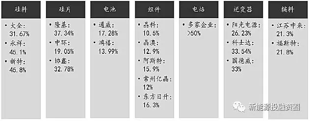 光伏各環(huán)節(jié)成本水平距離平價上網(wǎng)還有多少差距？