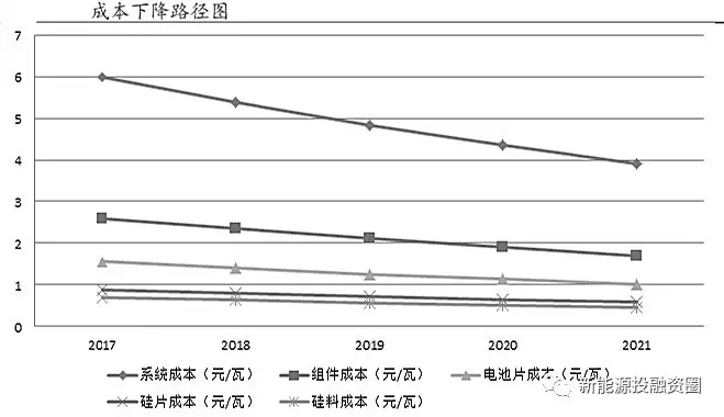 光伏各環(huán)節(jié)成本水平距離平價上網(wǎng)還有多少差距？