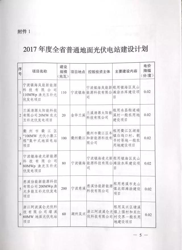 1.508GW！浙江2017年度及2018年度（部分）普通地面光伏電站指標(biāo)發(fā)布