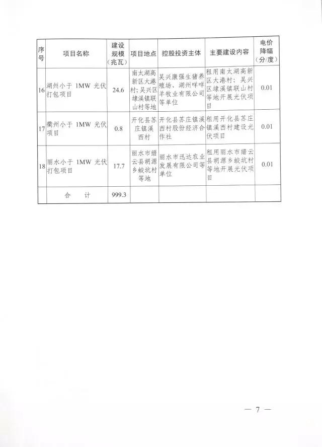 1.508GW！浙江2017年度及2018年度（部分）普通地面光伏電站指標(biāo)發(fā)布