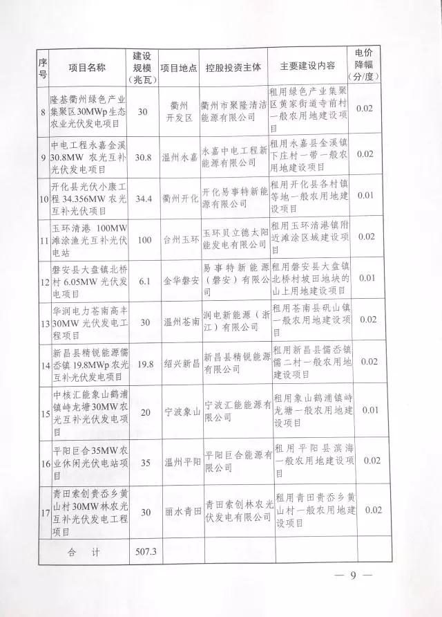 1.508GW！浙江2017年度及2018年度（部分）普通地面光伏電站指標(biāo)發(fā)布