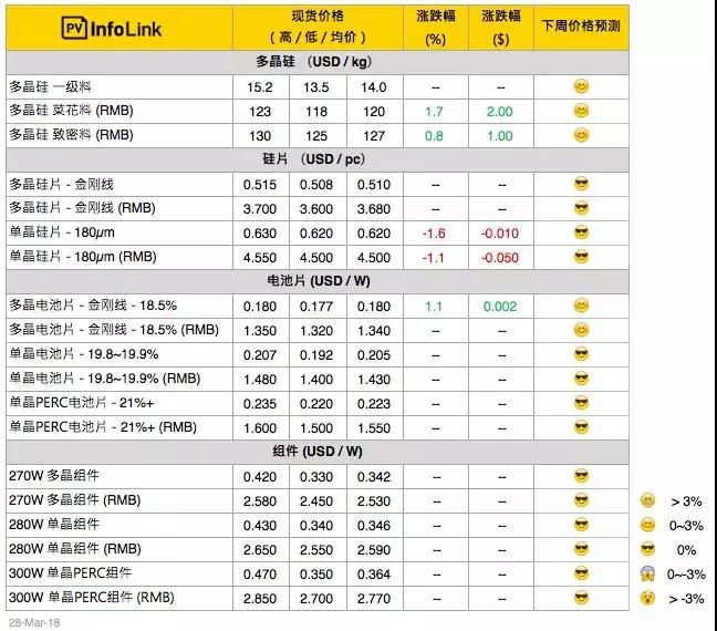 硅料漲價(jià)迎接630，單晶硅片再降5分錢！